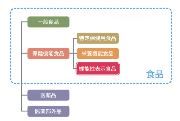 健康食品の分類